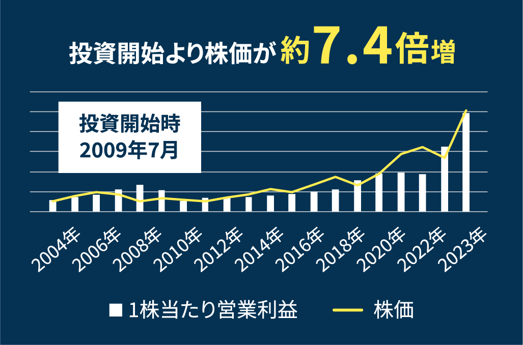 株価グラフ　投資開始より株価が約7.4倍増
