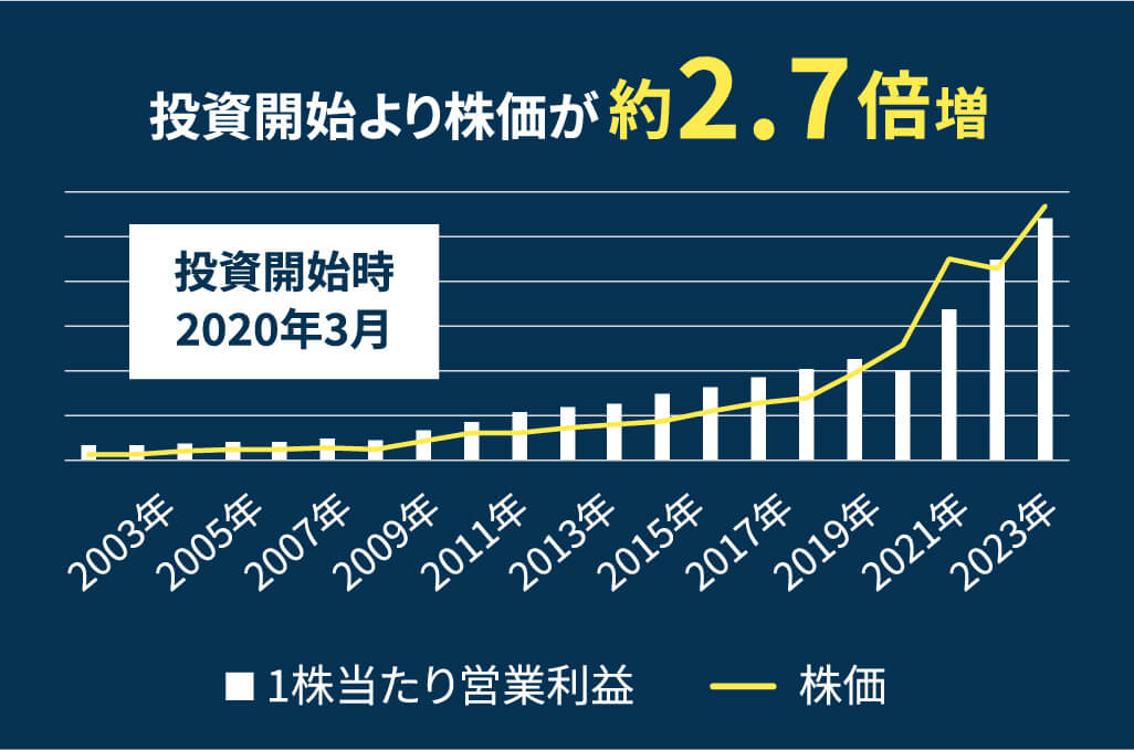 株価グラフ　投資開始より株価が約2.7倍増