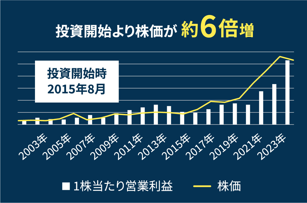 株価グラフ　投資開始より株価が約6倍増