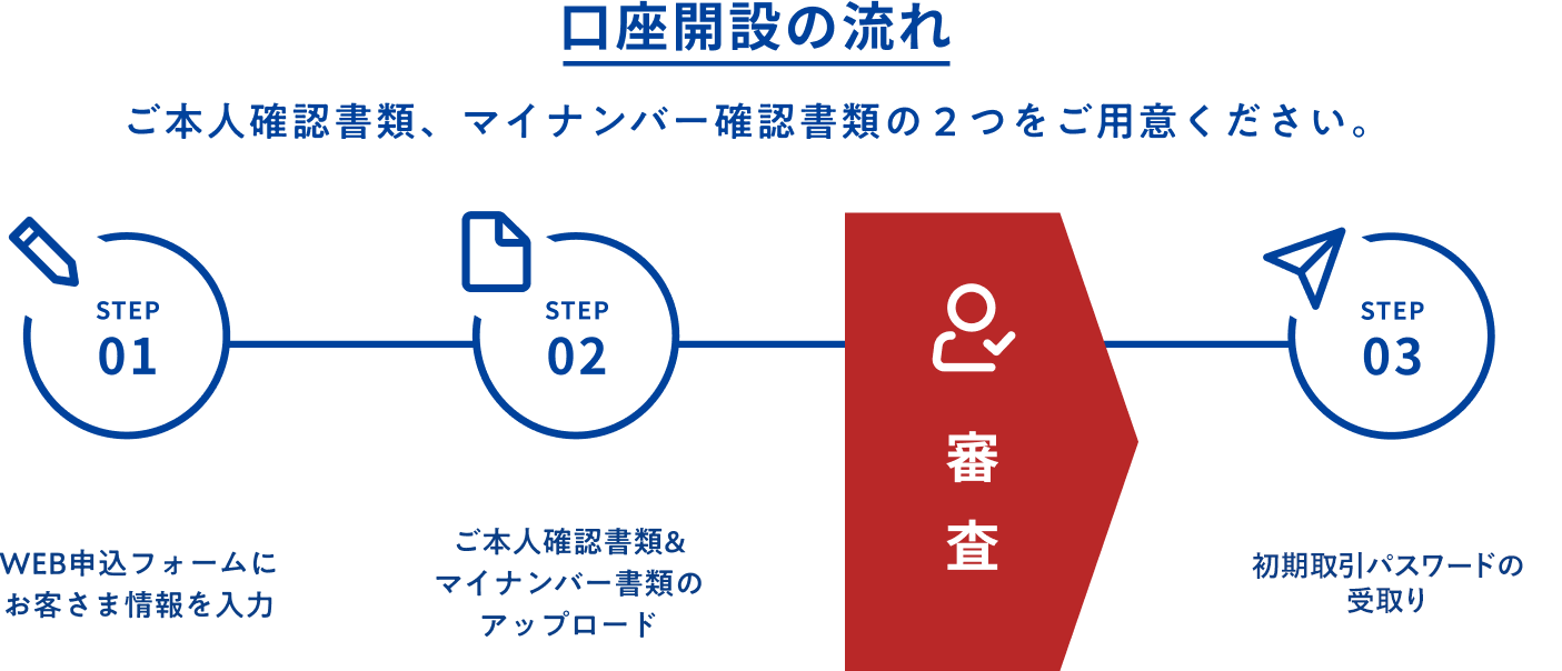 口座開設の流れ