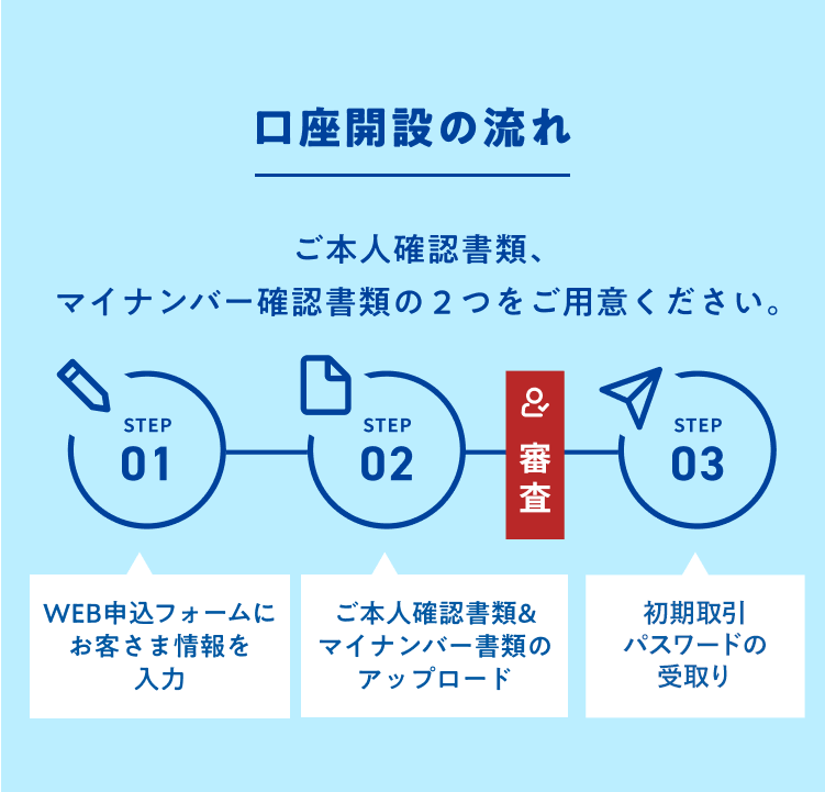口座開設の流れ