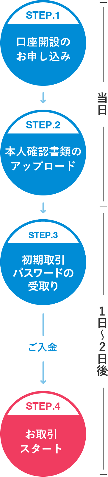 口座開設の流れ