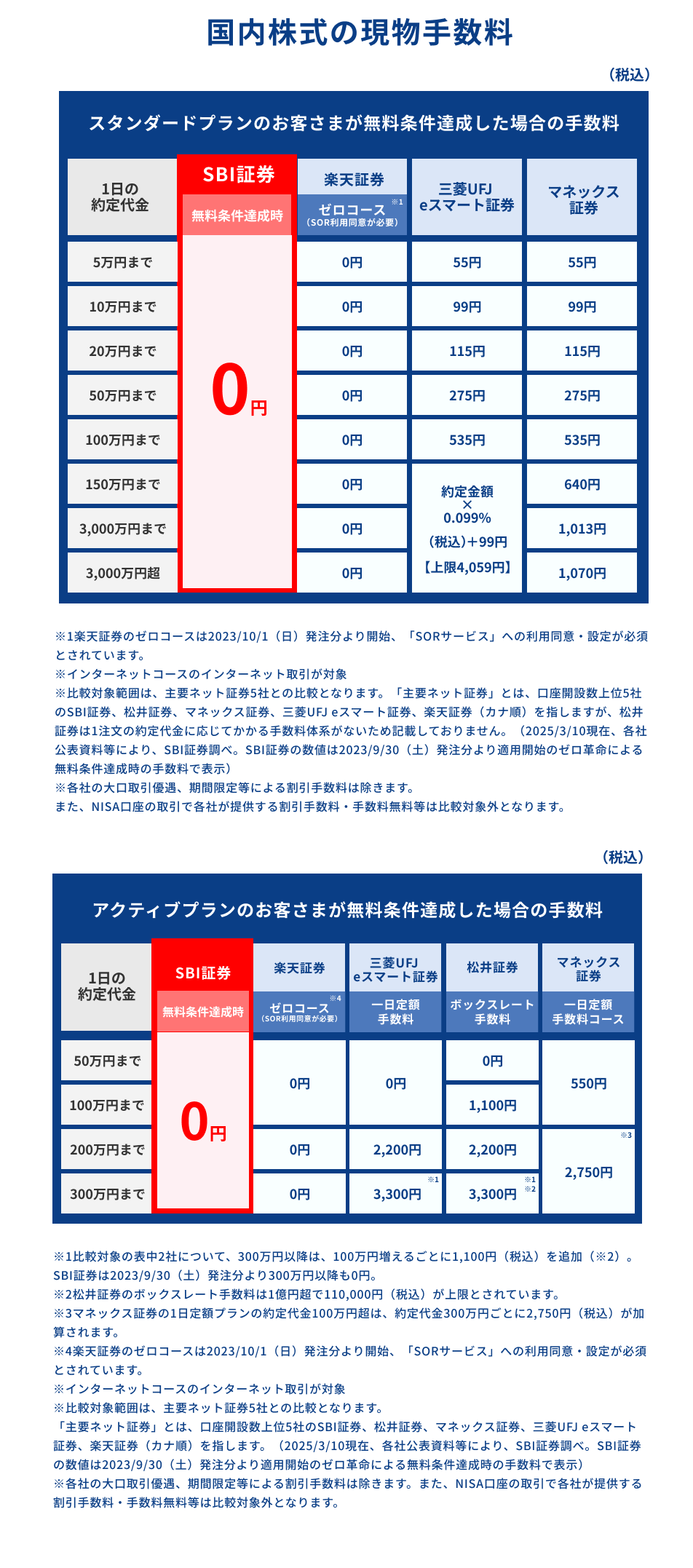 SBI証券の株式投資-part2