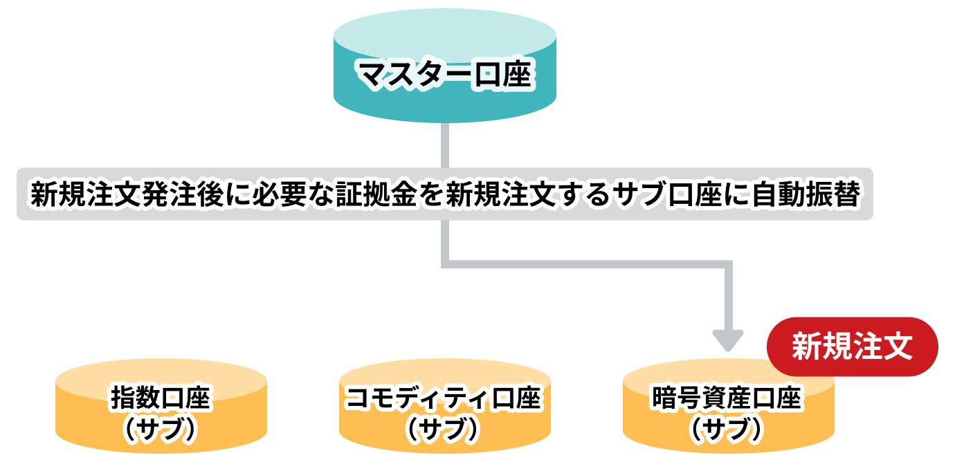 自動スイープ機能｜SBI証券