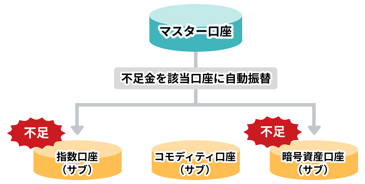 自動スイープ機能｜SBI証券