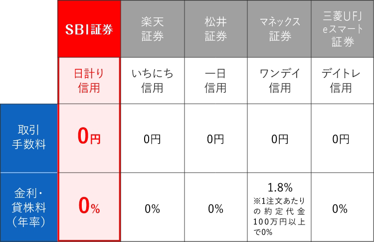 イメージ：日計り信用取引コスト 業界最安