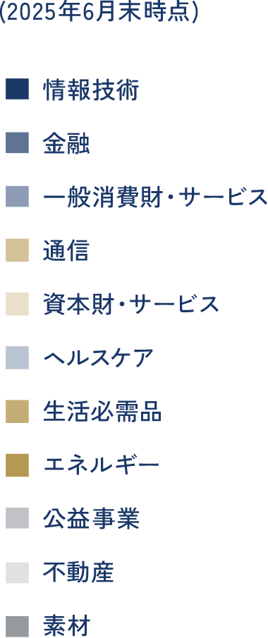 Russell １000® Indexの業種別構成比率