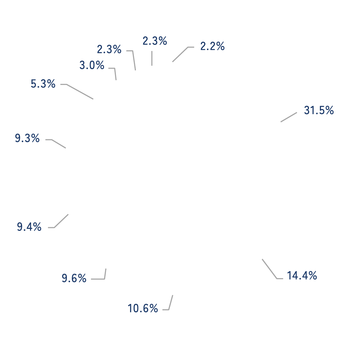 Russell １000® Indexの業種別構成比率
