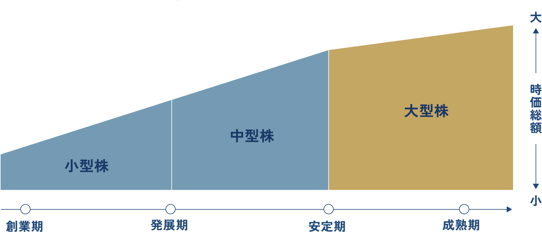 企業の成長段階と時価総額のイメージ