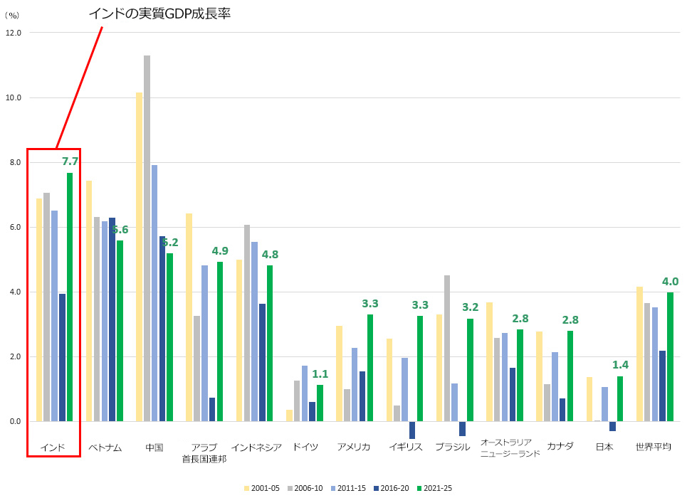主要国の実質GDP成長率の推移