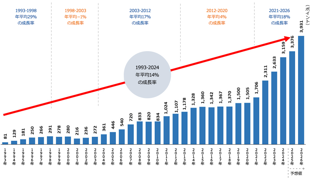 S&P ムンバイSENSEX指数 EPSの推移（1993年～2024年、2025年、2026年の予想）