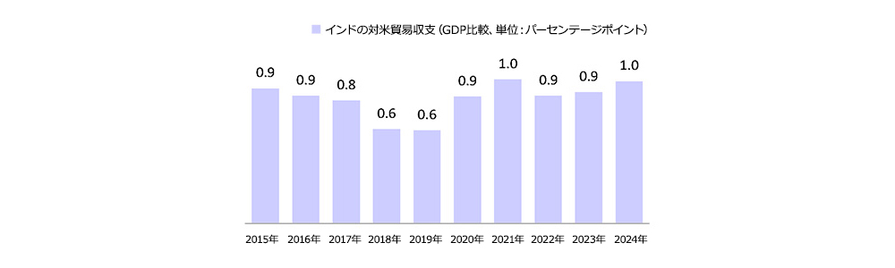 インドのGDPに占める対米輸出の割合は1％
