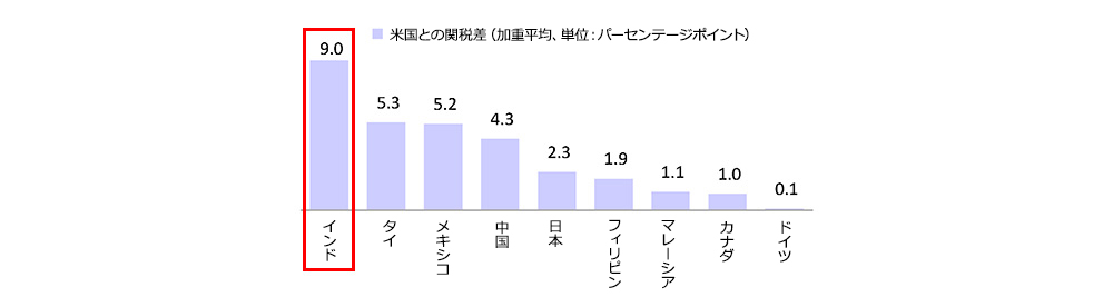 米国との差別関税が高いインド
