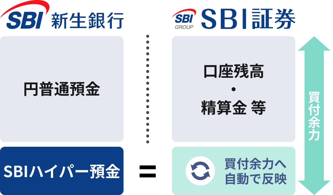 SBIハイパー預金｜SBI証券