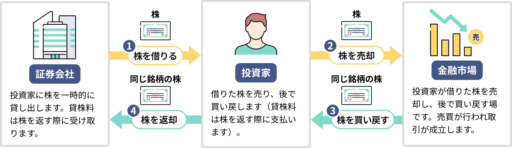空売りとは？｜SBI証券