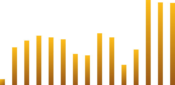 中央銀行およびその他公的機関の購入量推移のグラフ
