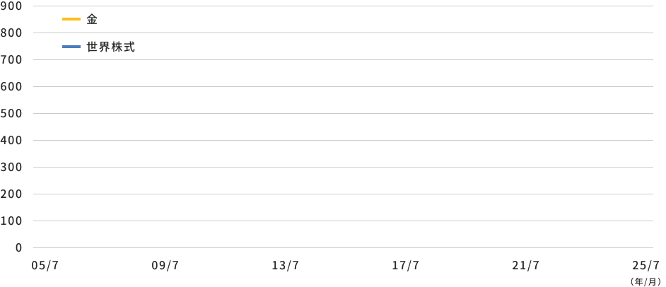 金と世界株式の推移のグラフ