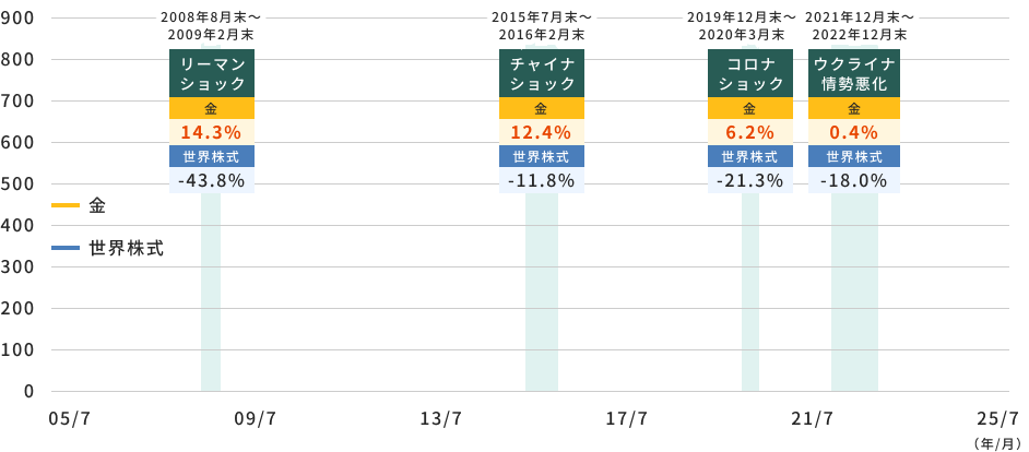 金と世界株式の推移のグラフ