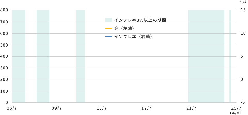 金とインフレ率の推移のグラフ