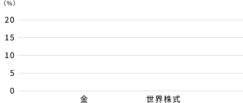 インフレ率が3%以上の場合の各資産の騰落率のグラフ