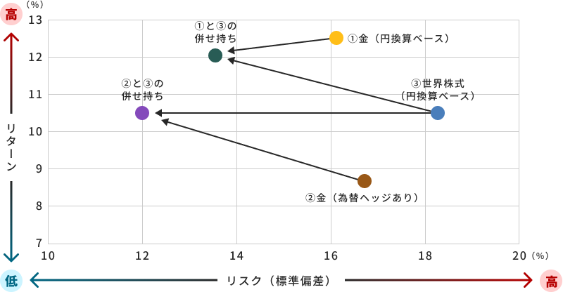 各資産のリスク･リターン（年率）のグラフ