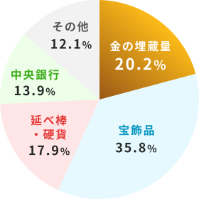 金の埋蔵量と用途のグラフ