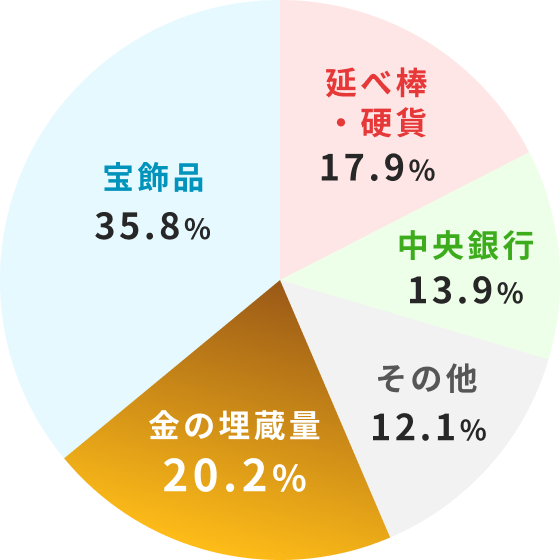 金の埋蔵量と用途のグラフ