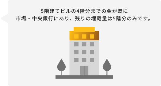 5階建てビルの4階分までの金が既に市場・中央銀行にあり、残りの埋蔵量は5階分のみです。