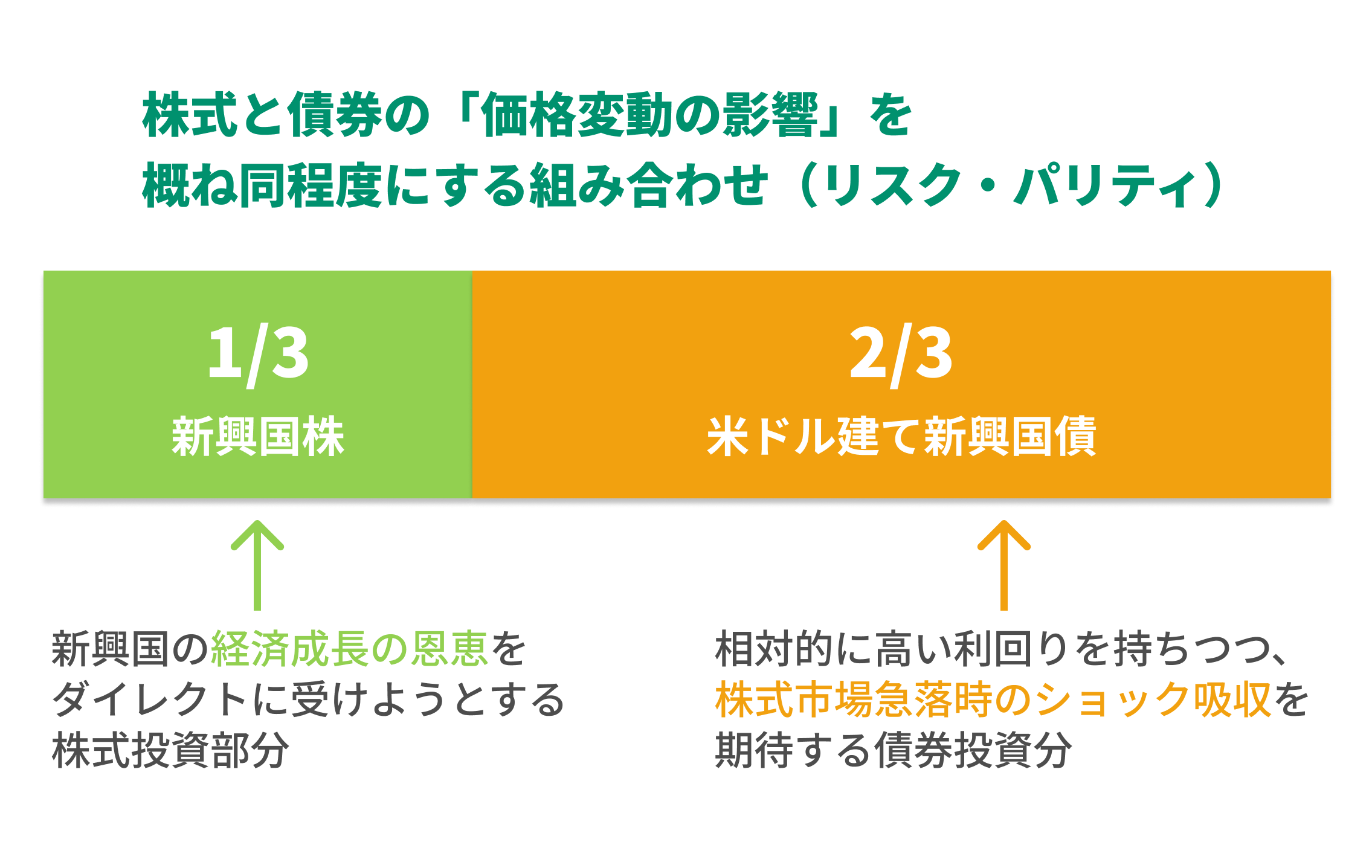 エマージング・インカム指数の基本構成