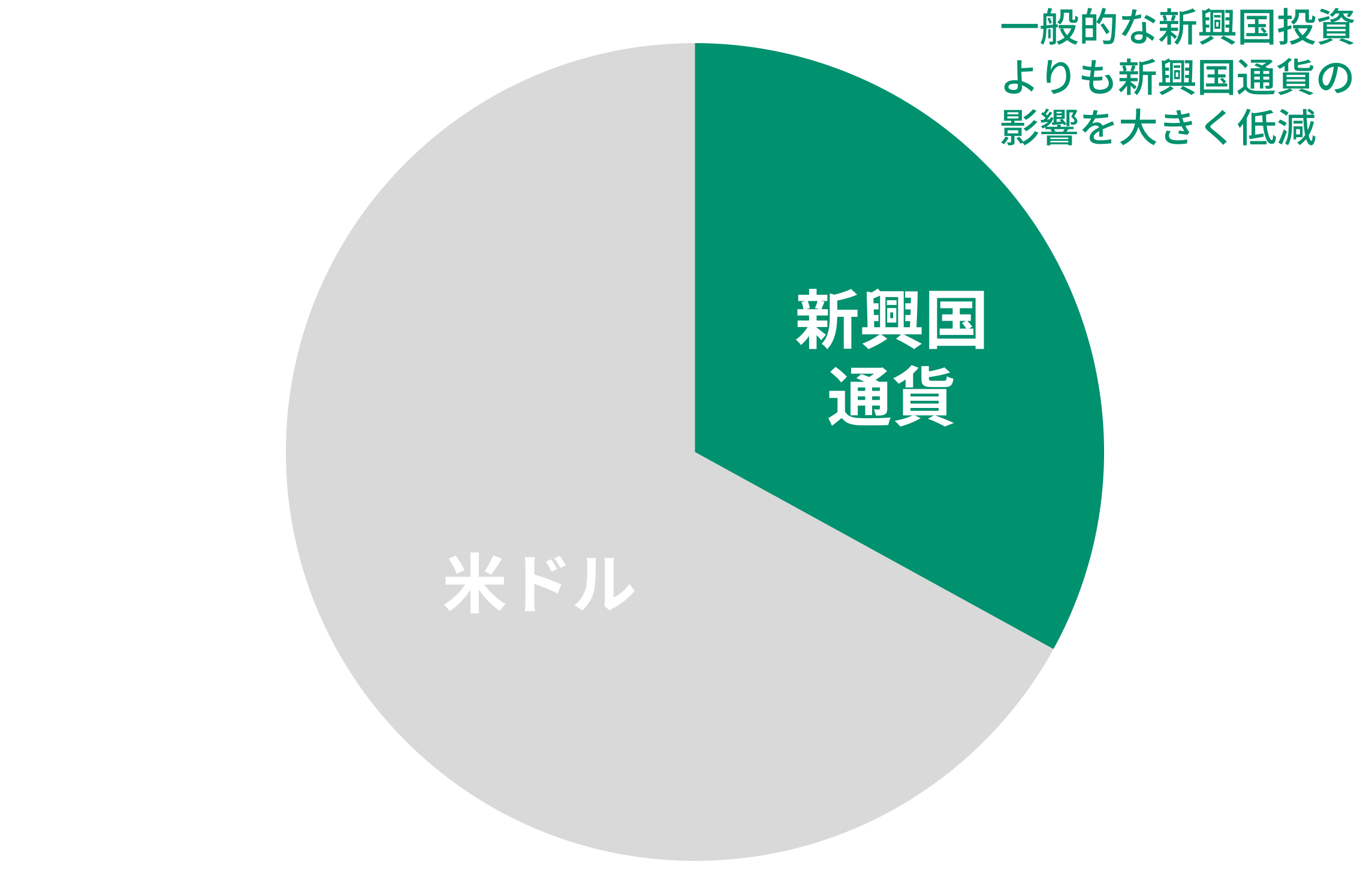 基本の通貨構成