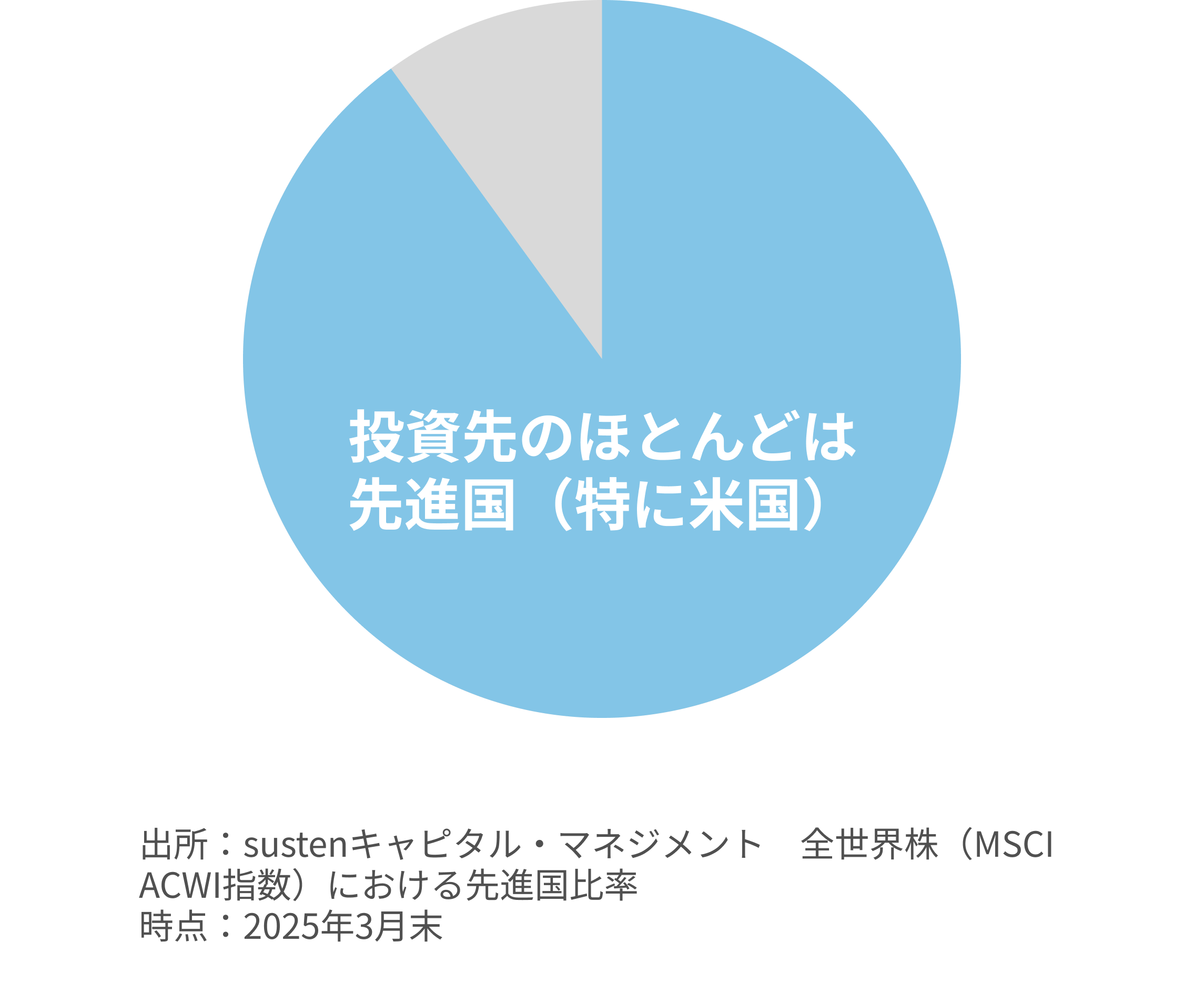 全世界株の先進国比率