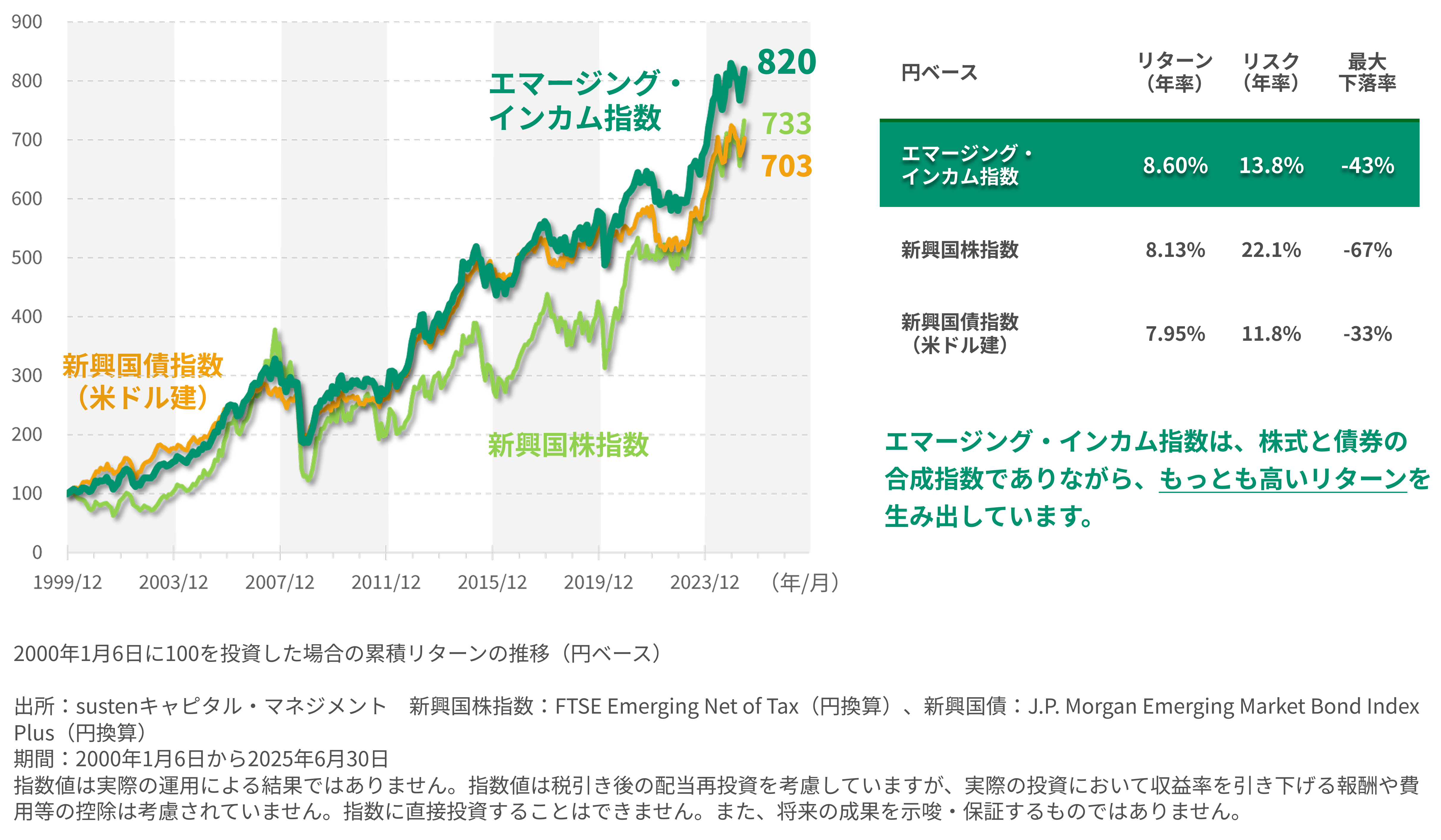 トータル・リターンの比較