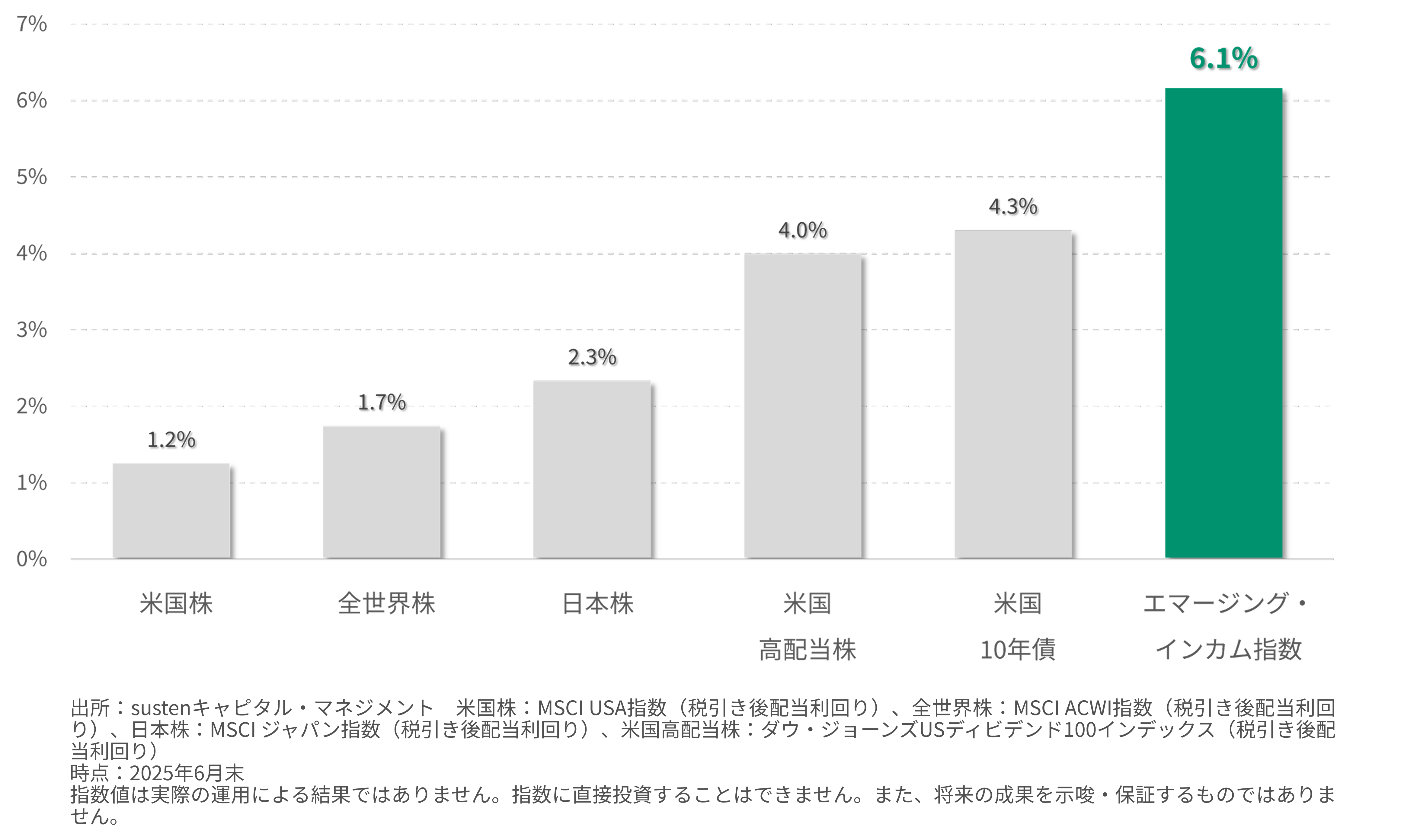 利回りの比較