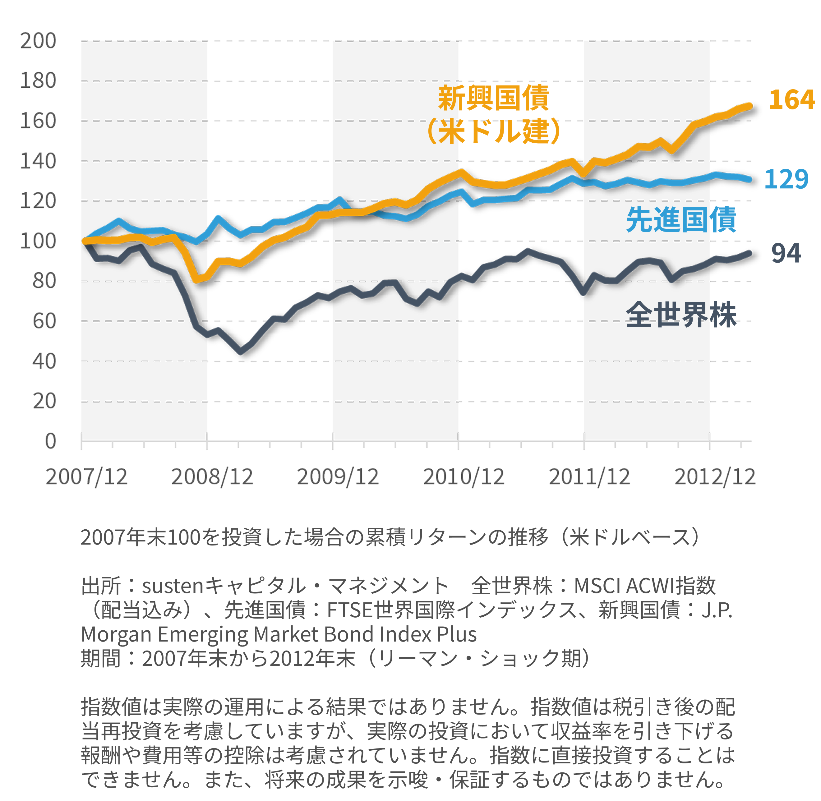 リーマン・ショック期の株式と債券（米ドルベース）