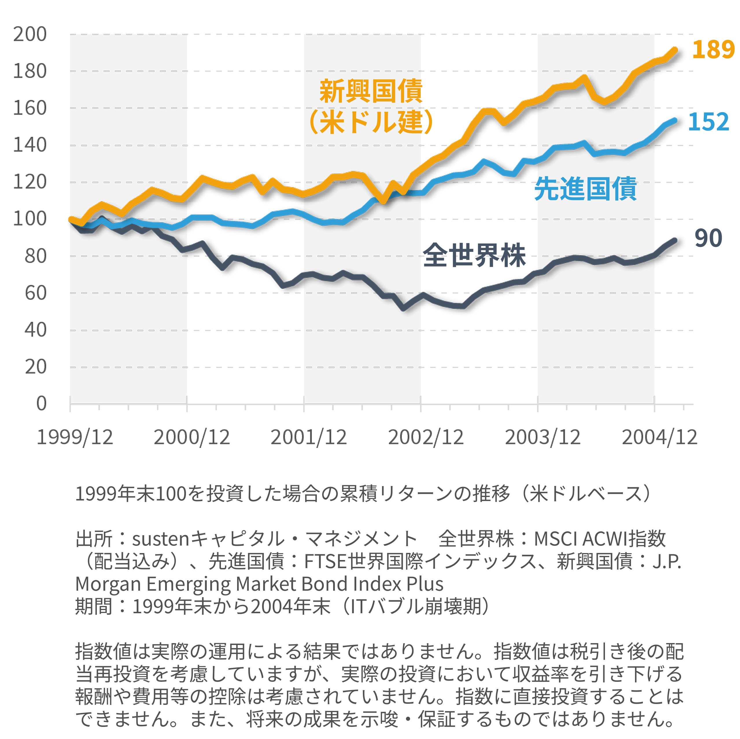 ITバブル崩壊期の株式と債券（米ドルベース）