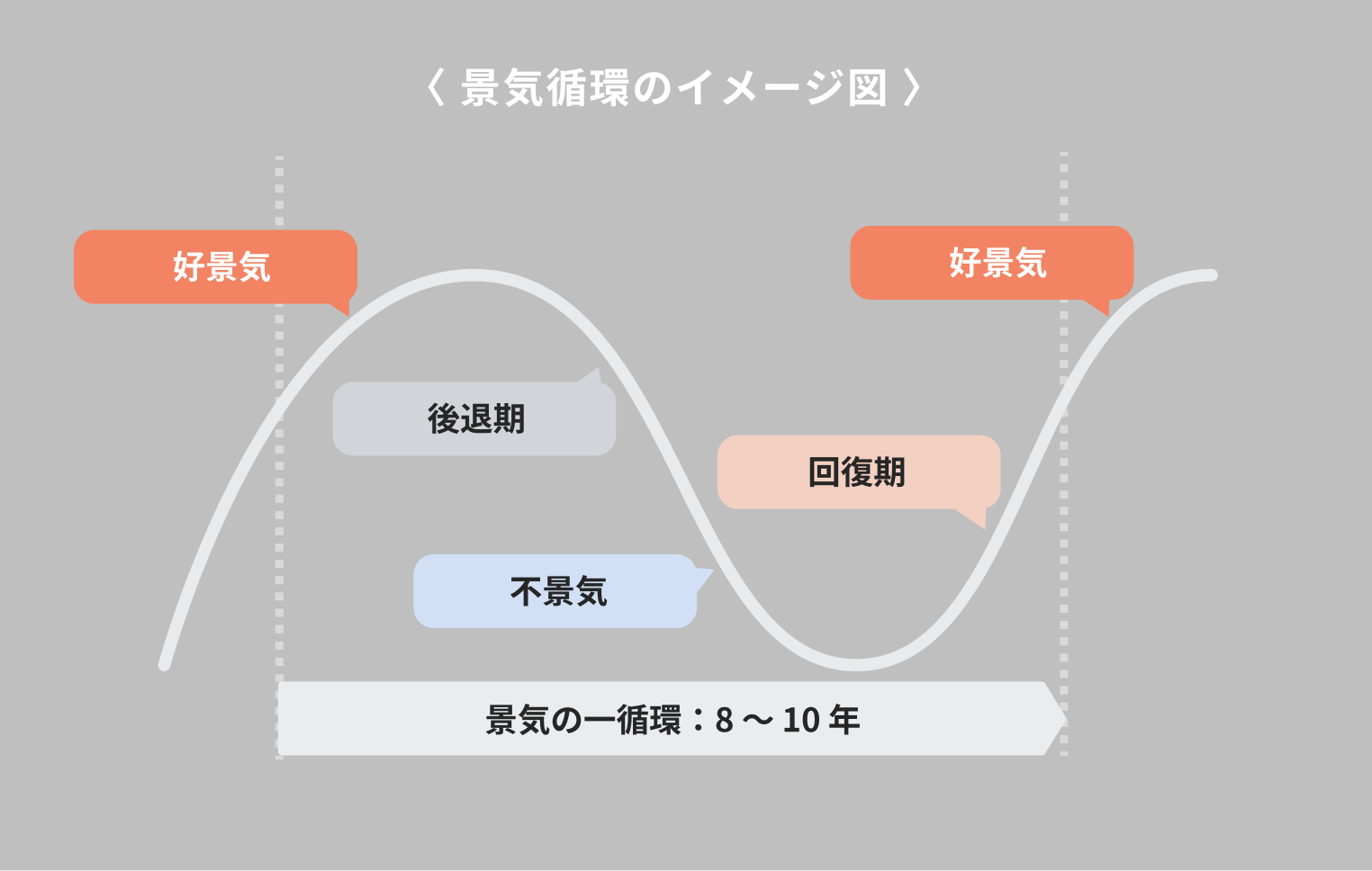 景気循環のイメージ図
