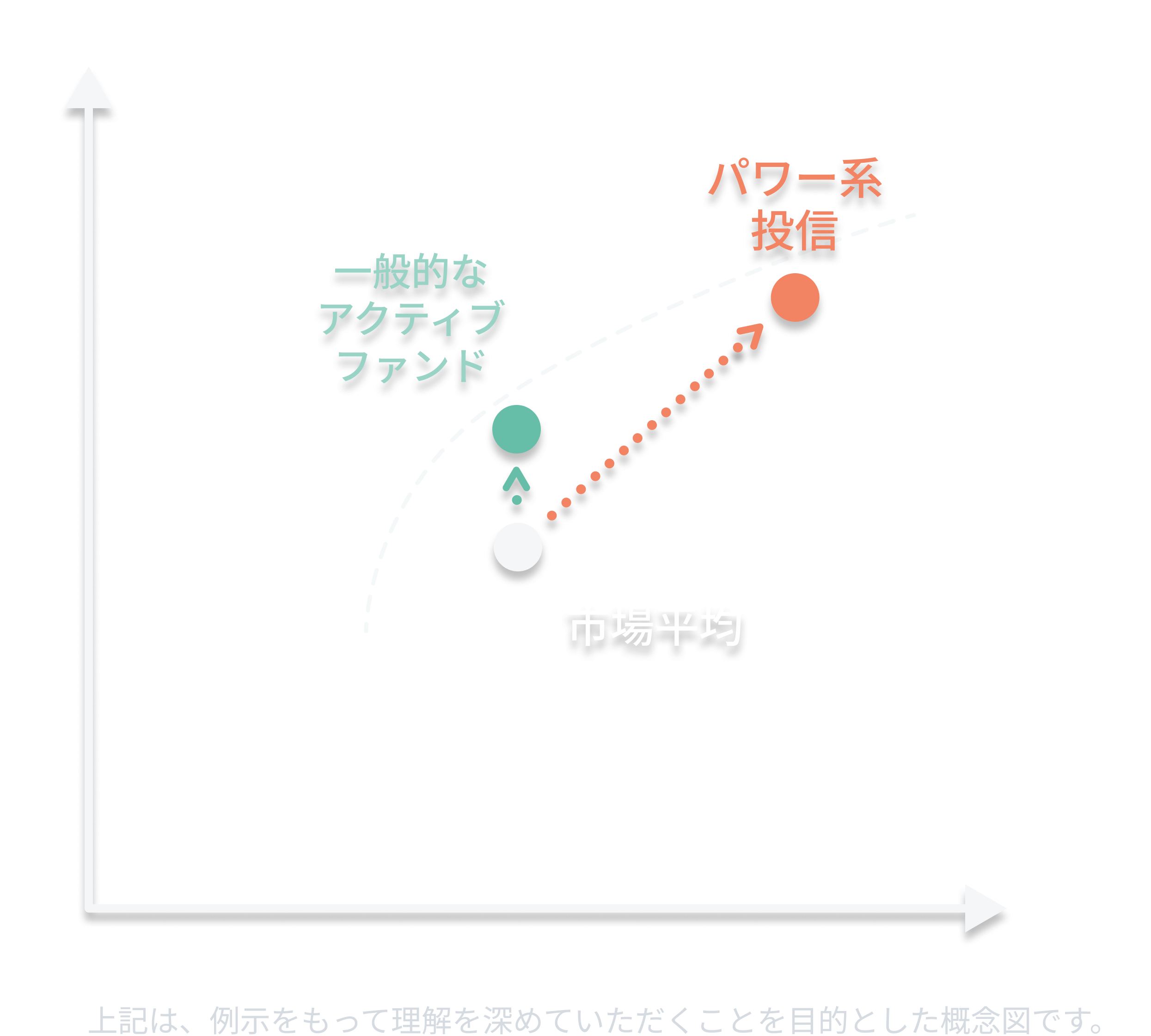 パワー系投信の目指す領域