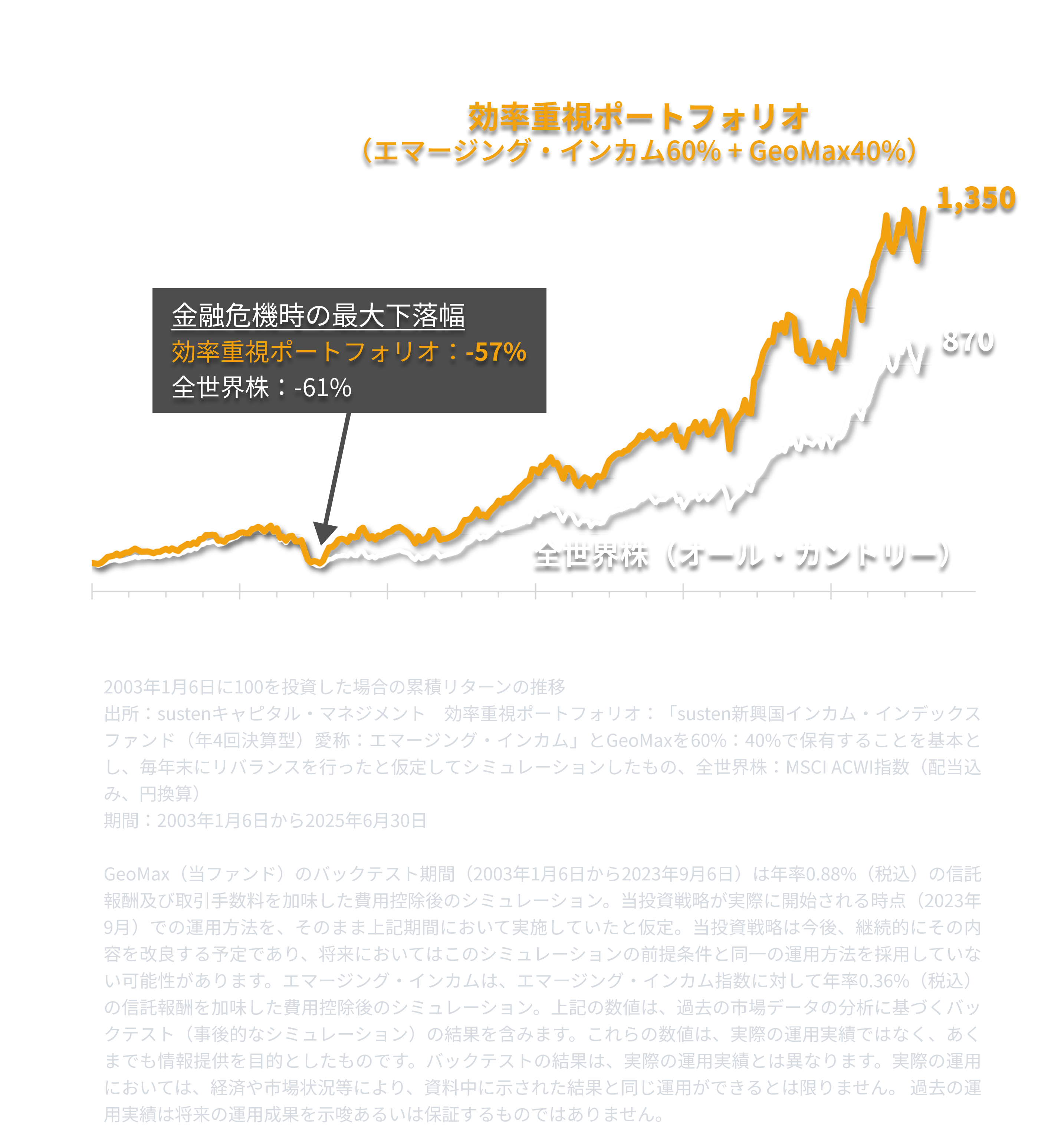 効率重視ポートフォリオ
