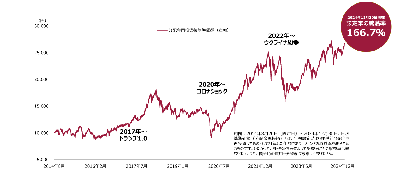 マザーファンド(ベトナム成長株インカムマザーファンド)を同一とする「ベトナム成長株インカムファンド」の基準価額(分配金再投資)の推移