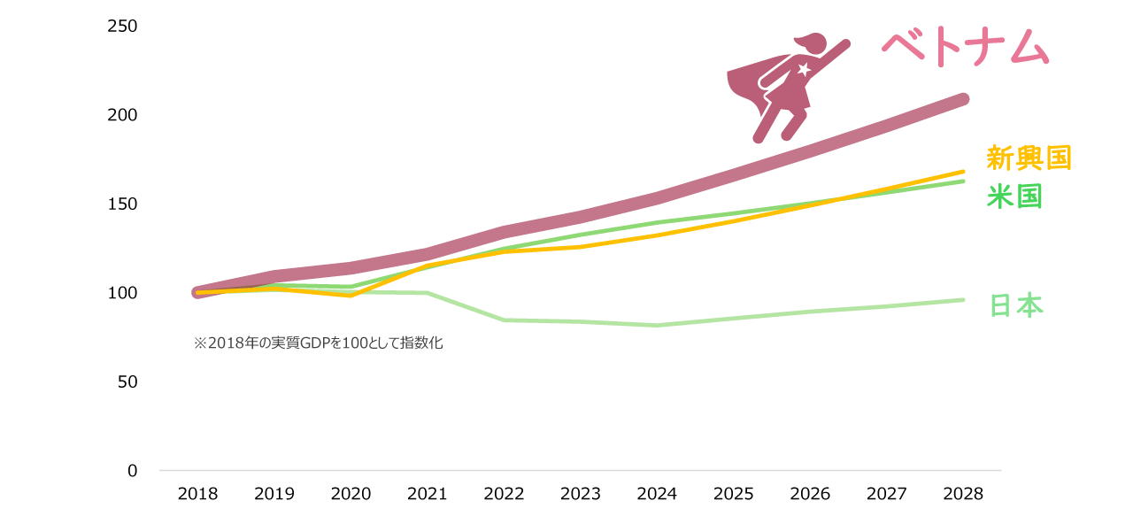 各国・地域の実質GDPの推移と予想(2018年~2028年)