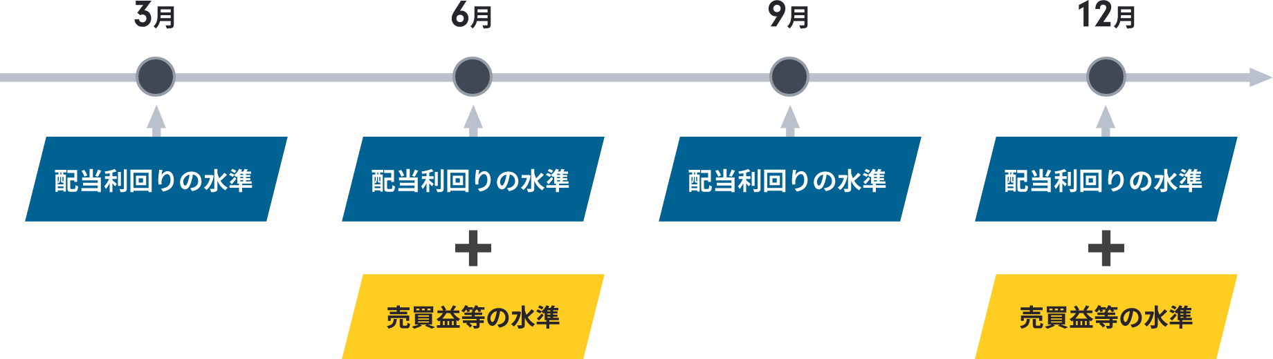 3月配当利回りの水準。6月配当利回りの水準＋売買益等の水準。9月配当利回りの水準。12月配当利回りの水準＋売買益等の水準