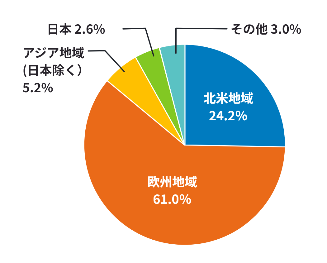 グラフ：欧州地域61.0%、北米地域24.2%、アジア地域（日本除く）5.2%、日本2.6%、その他3.0%