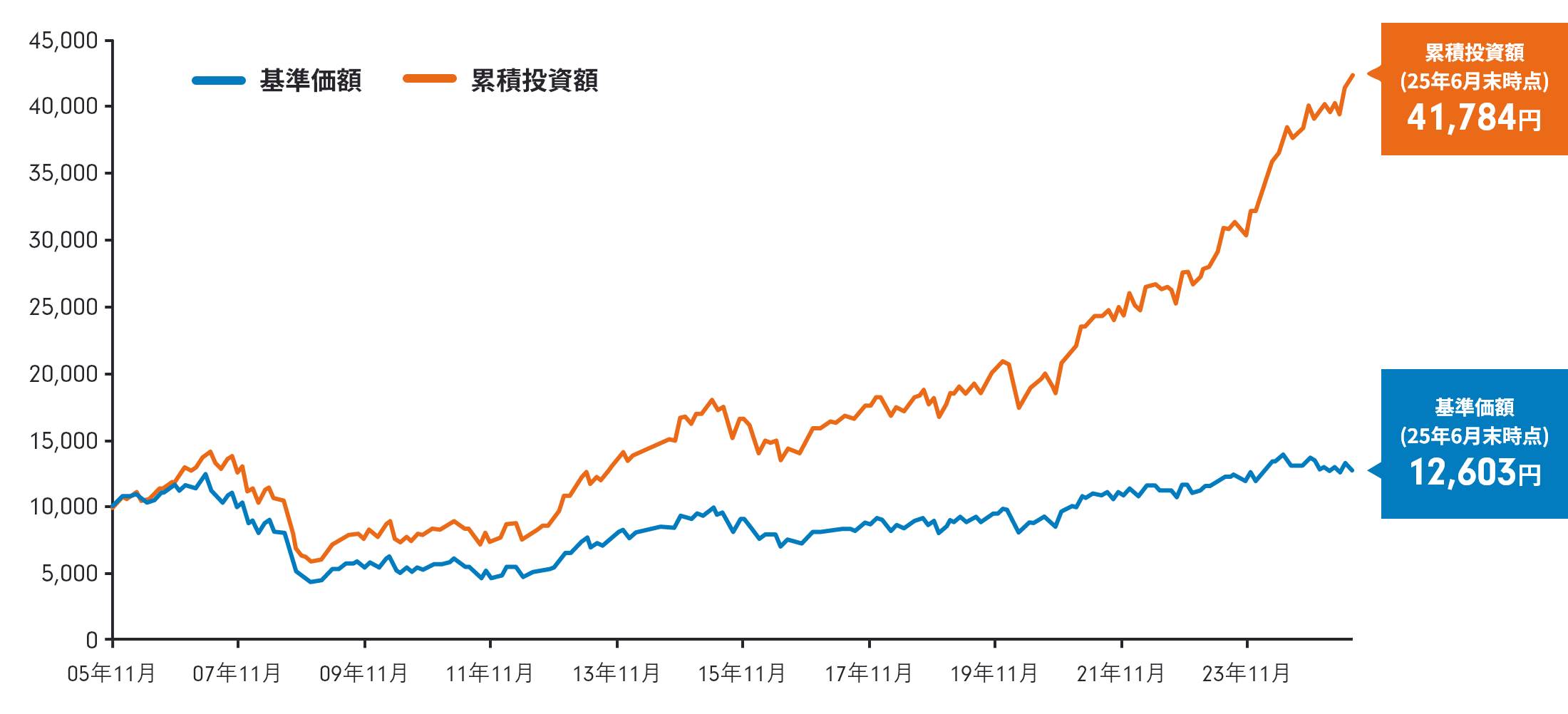 折れ線グラフ：運用実績の推移。累積投資額41,784円（25年6月末時点）、基準価格12,603円（25年6月末時点）