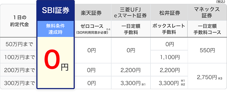 SBI証券は条件達成で、アクティブプランでの現物売買手数料が約定代金に関わらず0円