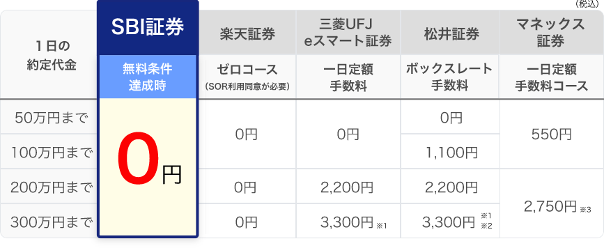 国内株式【現物】手数料比較