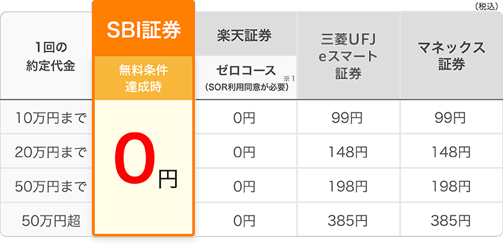 SBI証券は条件達成で、スタンダードプランでの信用売買手数料が約定代金に関わらず0円