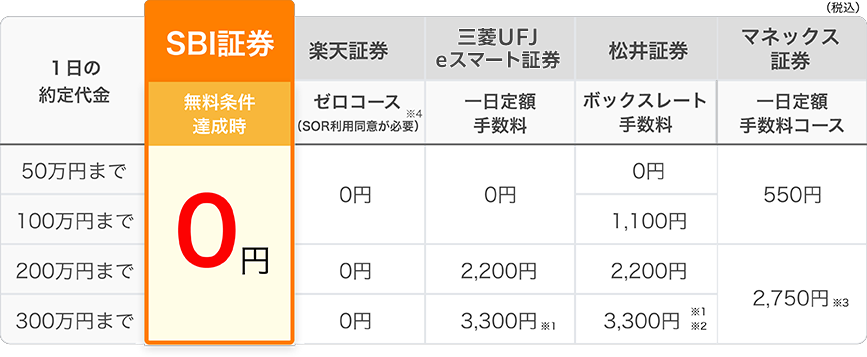 SBI証券は条件達成で、アクティブプランでの信用売買手数料が約定代金に関わらず0円