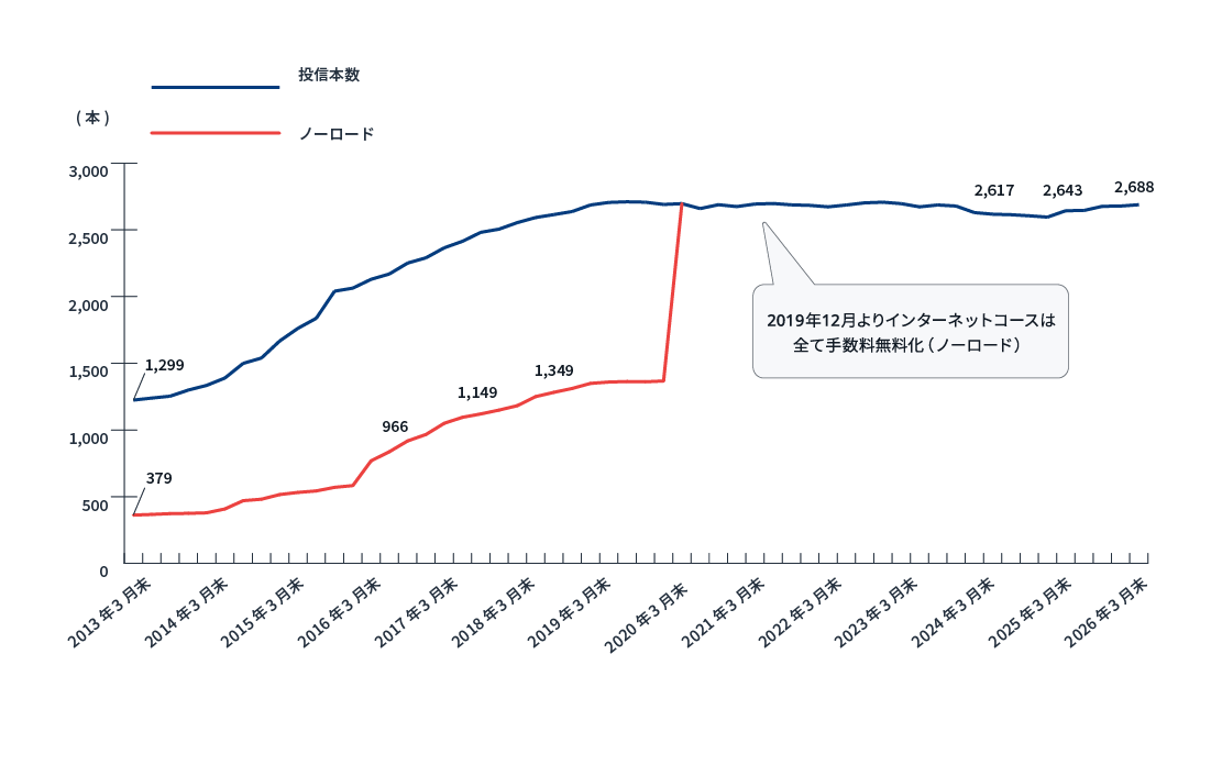グラフ - 投資信託取扱本数