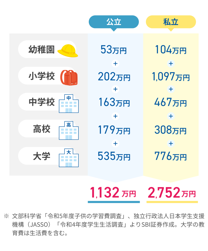 教育費比較表:幼稚園から大学までの合計は公立1,132万円、私立2,752万円