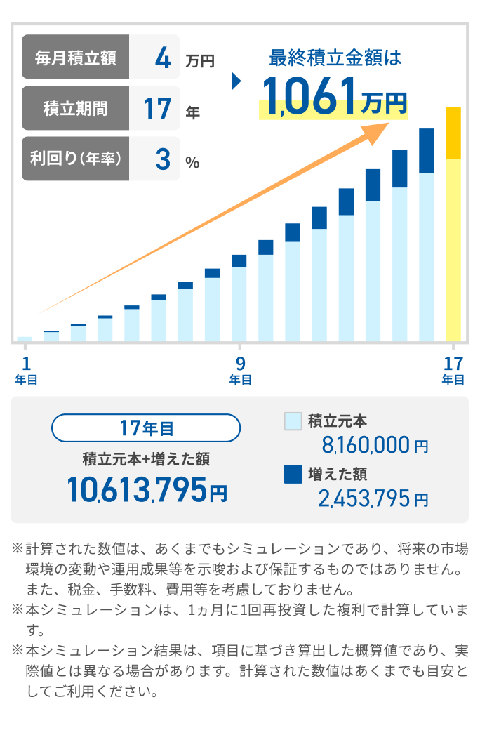 最終積立金額は1,061万円。17年目で積立元本816万円+増えた額245万3,795円=1,061万3,795円